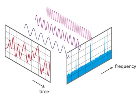 An Intuitive Interpretation Of The Fourier Transform (or The Link Between Fourier Analysis And ...