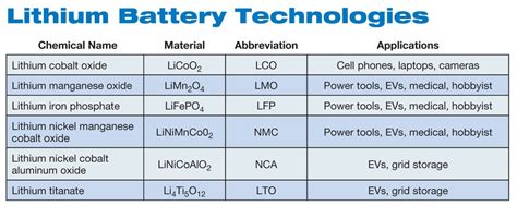 edyeazul Solar & Electronics : Lithium-ion battery