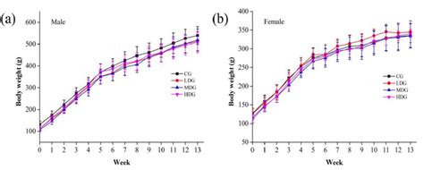 Changes in body weight of Sprague-Dawley rats during sub-chronic ...