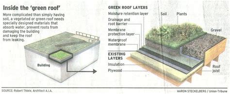 Green roof, Green roof house, Green roof garden