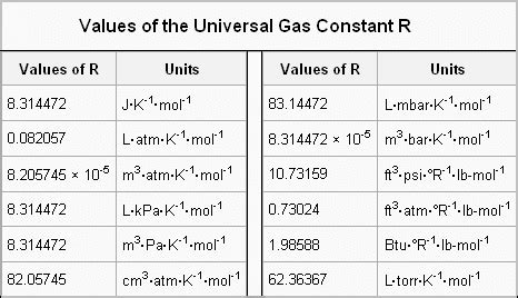 Ideal Gas Law - Ideal Gas Law Equation