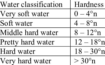 Water hardness in German degrees | Download Table