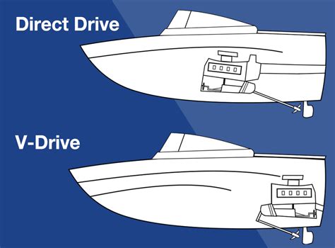 Whats the Difference Between Inboard, Outboard, and Sterndrive ...