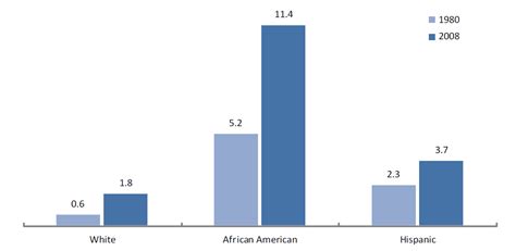 Incarceration Statistics By Race - focistalany