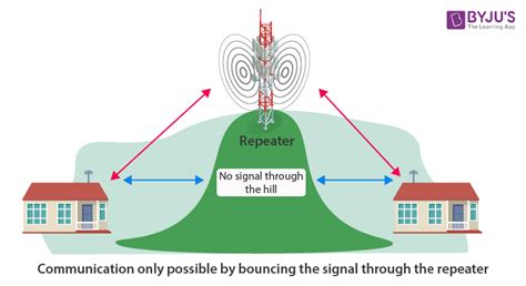 Communication Systems - Block Diagram, Types, Elements, Definitions