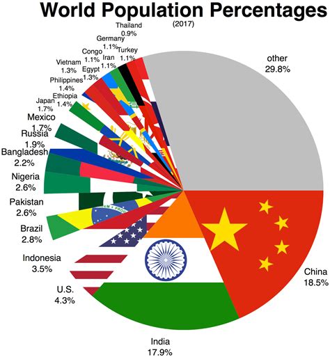 List of countries and dependencies by population - Wikipedia | World ...