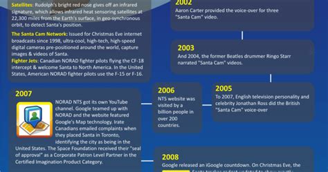 Norad Santa Tracker : The History of NORAD, Google & Santa [Infographic ...