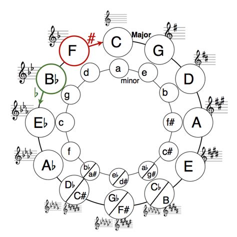 7+ Circle Of Fifths In Bass Clef - KierrinStoyan