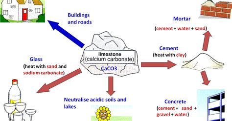 Ms Timms GCSE : summary-the uses of limestone