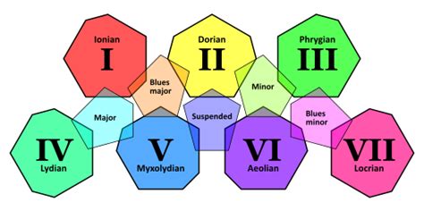 Wikizero - Pentatonic scale