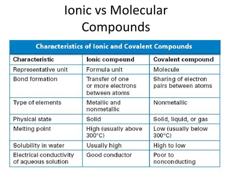 PPT - Ionic vs. Molecular Compounds PowerPoint Presentation, free ...