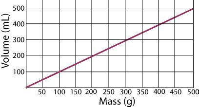 Density Mass Volume Graph