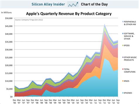 CHART OF THE DAY: Apple Revenue Product - Business Insider