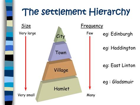 View 15 Settlement Hierarchy Diagram - sunrisetrendall