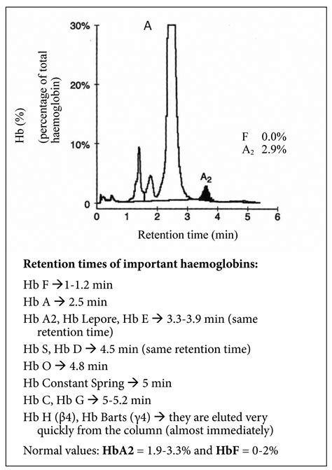 Diagnosis Of Thalassemia Using Fluorescence Spectroscopy,, 41% OFF