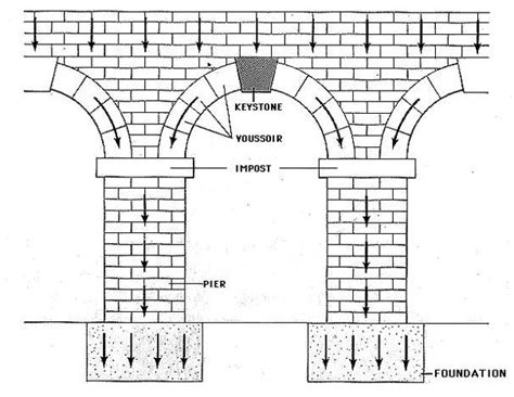 Masonry Design: Many-centered arches