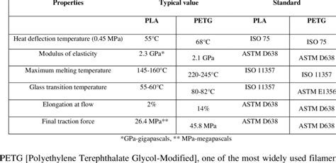 PLA and PETG properties [12, 13] | Download Scientific Diagram