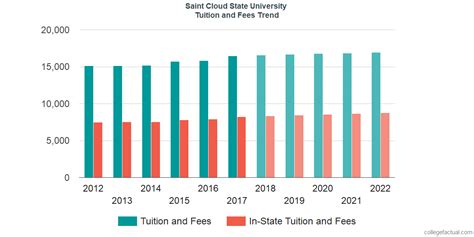 Saint Cloud State University Tuition and Fees