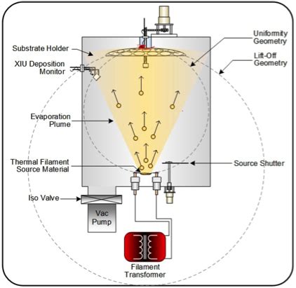 What is Thin Film Deposition by Thermal Evaporation? Equipment Types - Semicore Equipment Inc.