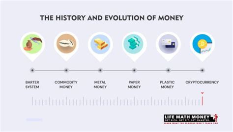 The History and Evolution of Money | LifeMathMoney