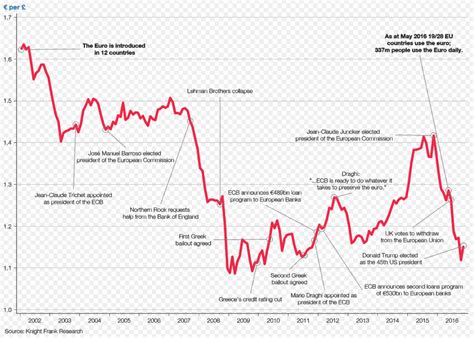 The entire history of the Euro in one chart - AMS Trading Group