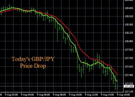 Live Forex Signals GBP and JPY Pairs