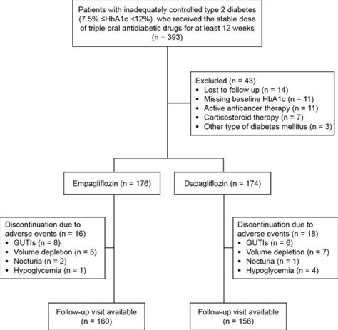 Empagliflozin versus dapagliflozin in patients with type 2 diabetes inadequately controlled with ...