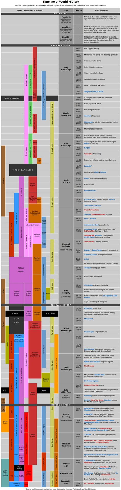 331 best images about Charts / Tables / Datasets on Pinterest