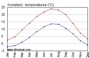 Konstanz, Germany Annual Climate with monthly and yearly average ...