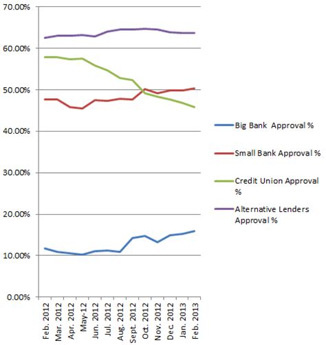 Sober Look: Small business loan approval rates - latest trends