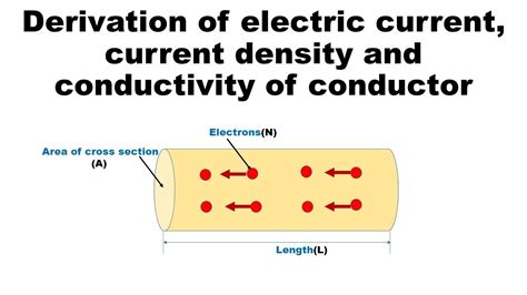 Relation between current and conductivity, current and current density - YouTube