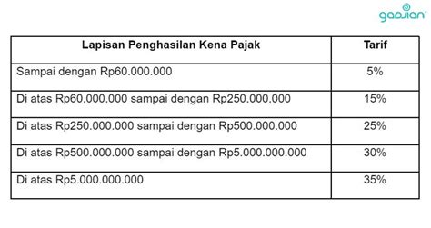 Menghitung Tarif Pajak PPh 21 Orang Pribadi dan Keluarga - Blog Gadjian