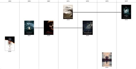 CONJURING UNIVERSE TIMELINE. : r/TheConjuringUniverse