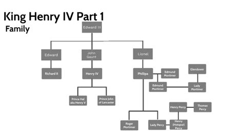 King Henry IV Part 1 Family Tree by Tekoa Jamieson on Prezi