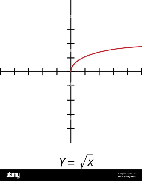 Y= root x graph. simple orthogonal coordinate plane with axes X and Y ...