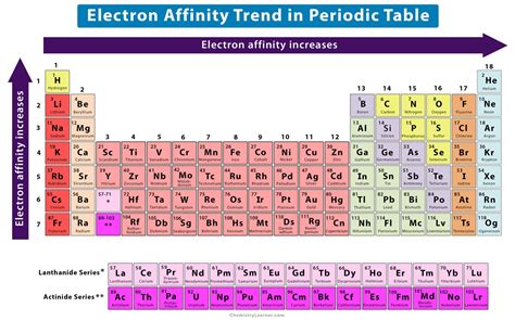 Electron Affinity: Definition, Chart & Trend in Periodic Table