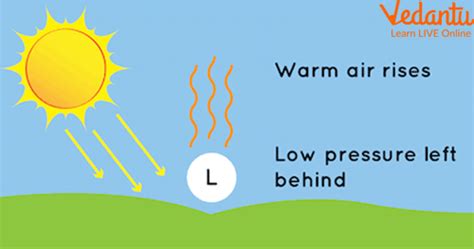 Wind Formation: Learn Definition, Facts and Examples