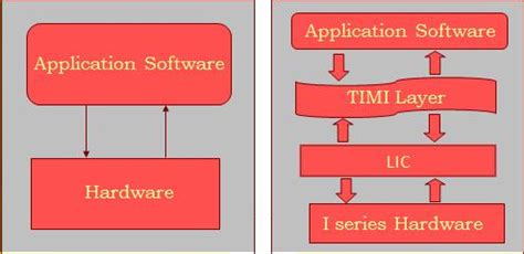 IBM i (AS400) Admin Training Blog: iSeries Hardware Architecture