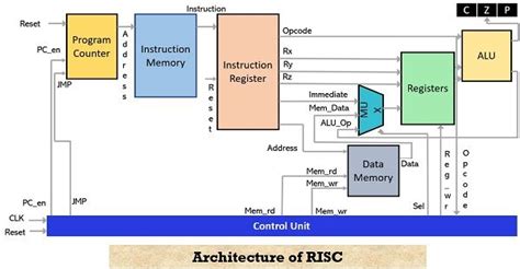 What is RISC Processor? Design Rules, Architecture, Advantages ...