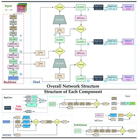 The network architecture diagram of YOLOv7. | Download Scientific Diagram