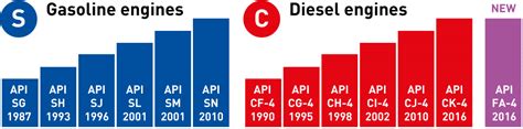 Api Classification For Motor Oils | Webmotor.org