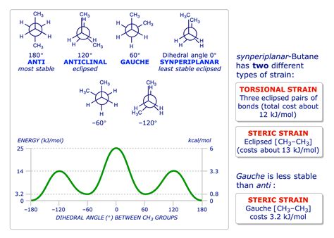 Conformations of butane