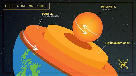 Day length on Earth changes every six years, now we know why