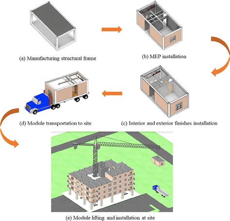 Modular construction-from manufacturing to site installation ...