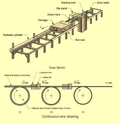 Wire and Rod Drawing Process for Steel – IspatGuru