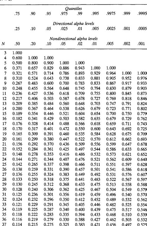 Critical Values for Spearman’s Rank Order Correlation | Semantic Scholar