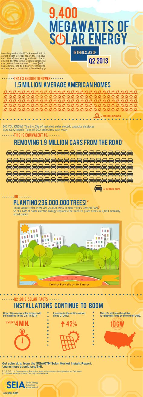 Cost Of Solar Power 60% Lower Than Early 2011 In US - CleanTechnica