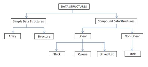 COMPUTER SCIENCE (Data structure) – Realm Point Degree Residential College