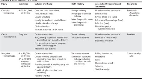 Table 2 from Neonatal subgaleal hemorrhage. | Semantic Scholar