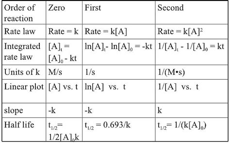 Order Of Reaction : Zero Order And First Order | Science Vision